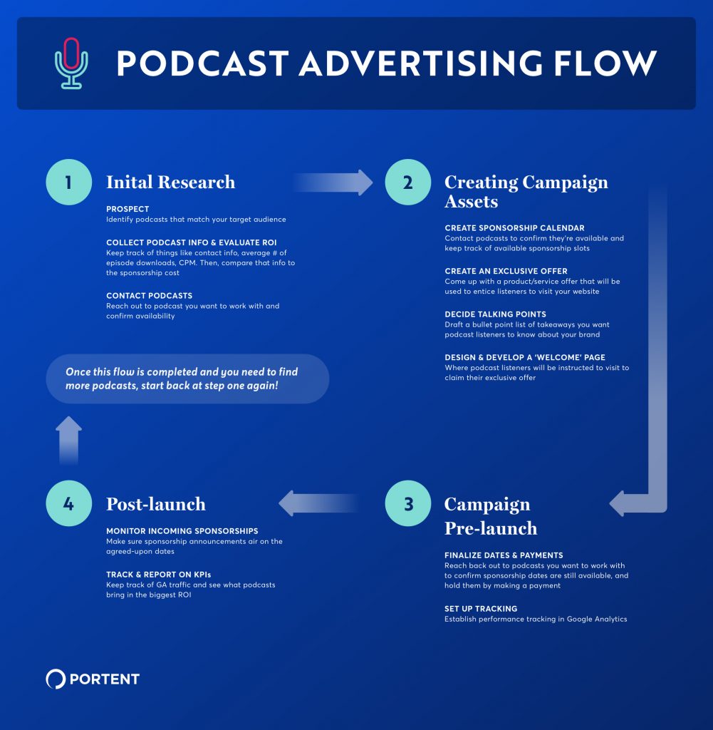 Flowchart graphic demonstrating a four-step process for securing podcast advertising spots