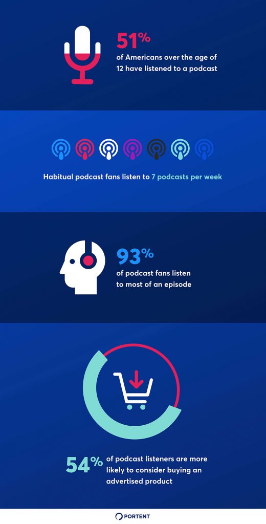 Infographic showing various statistics about podcast listenership as it relates to advertising.