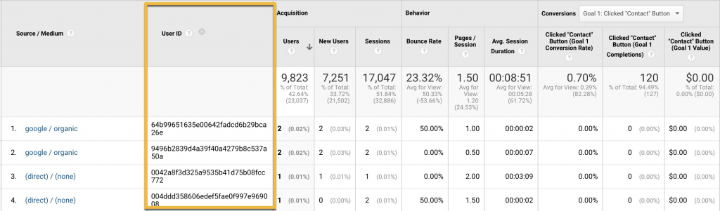 Screenshot showing User IDs as a secondary dimension in Google Analytics