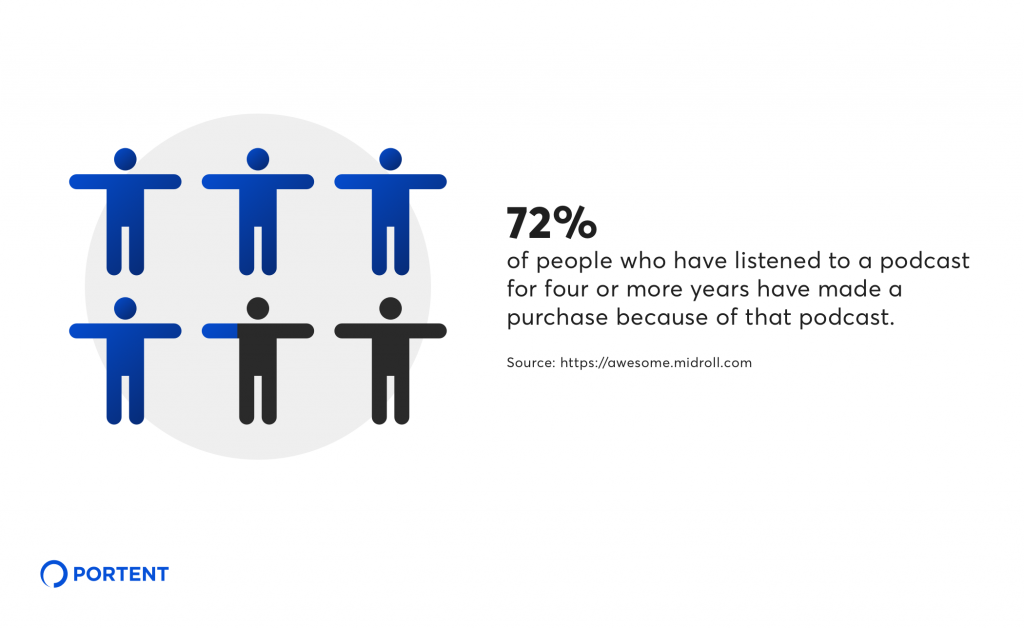 Podcast advertising statistic